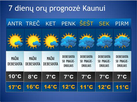 orai kaune savaitei|orai kaune 2 savaitem.